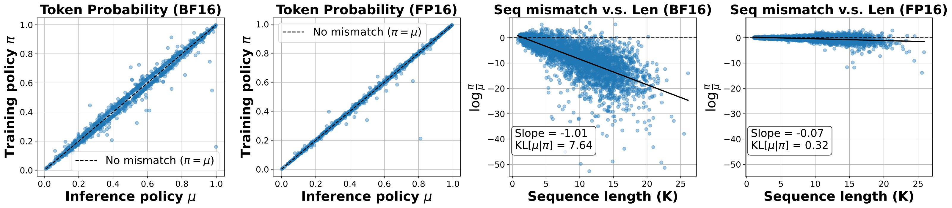 RT Benhao Huang: It’s fascinating that FP16 can reduce training–inference mismatch in RL fine-tuning. Out of curiosity, I tried the same precision s...