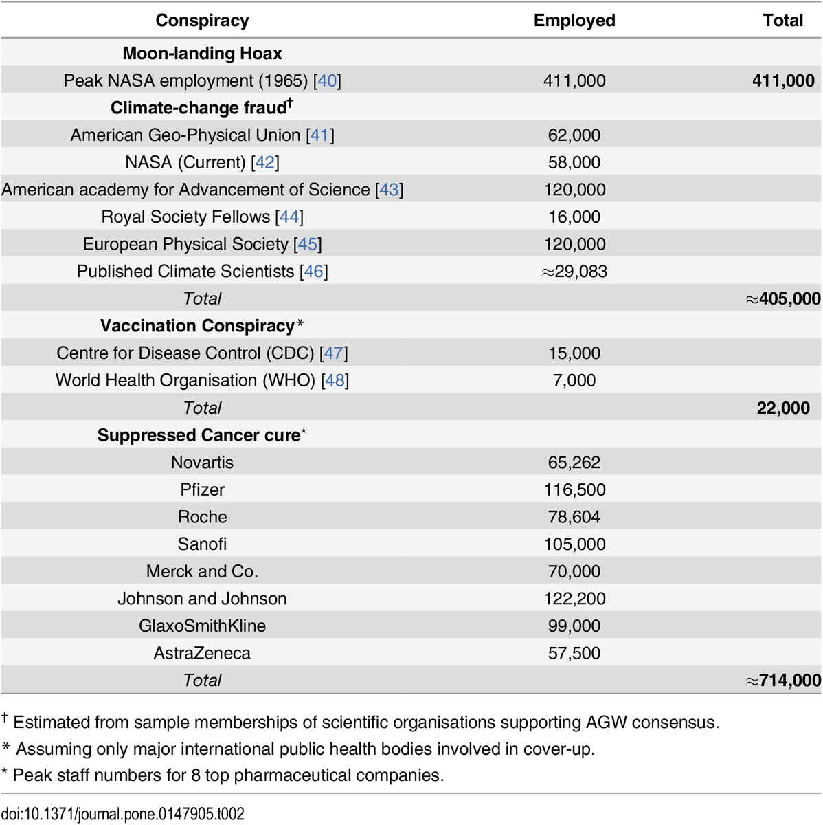Wie viele Verschwörer braucht es um eine G̶l̶ü̶h̶b̶i̶r̶n̶e̶ ̶z̶u̶ ̶w̶e̶c̶h̶s̶e̶l̶n̶ Mondlandung vorzutäuschen?
~400.000 schätzt David Robert Grimes in PLOS One
journals.plos.org/plosone/articl…