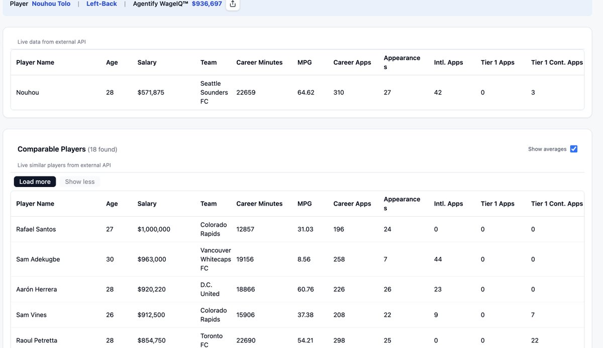 AgentifyAI's tweet image. Nouhou — Real-Time Salary Market Value Analysis by Agentify AI™

• 2025 Salary: $571,875
• Agentify WageIQ™: $936,697

Agentify WageIQ™ projects Nouhou’s fair-market salary at $936.7K, a ~64% lift over his current $571.9K. The WageIQ™ reflects his defensive impact and usage…