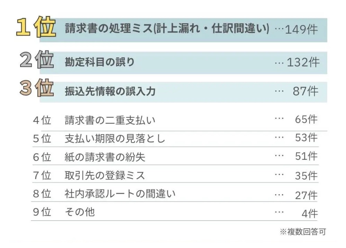 tajima_men's tweet image. 過去１年間で最も多く発生した経理でよくあるミスをアンケート調査

第１位は「請求書の処理ミス（計上漏れ・仕訳間違い）」で149件に上りました。２位は「勘定科目の誤り」（132件）、３位は「振込先情報の誤入力」（87件）と続きました。

#インボイス総合研究所
#請求ABC
#経理業務