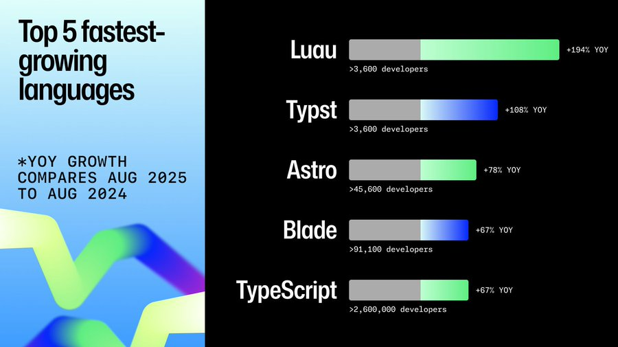 kyexyz's tweet photo. Roblox Luau is the fastest-growing programming language https://t.co/goSuTpUclU