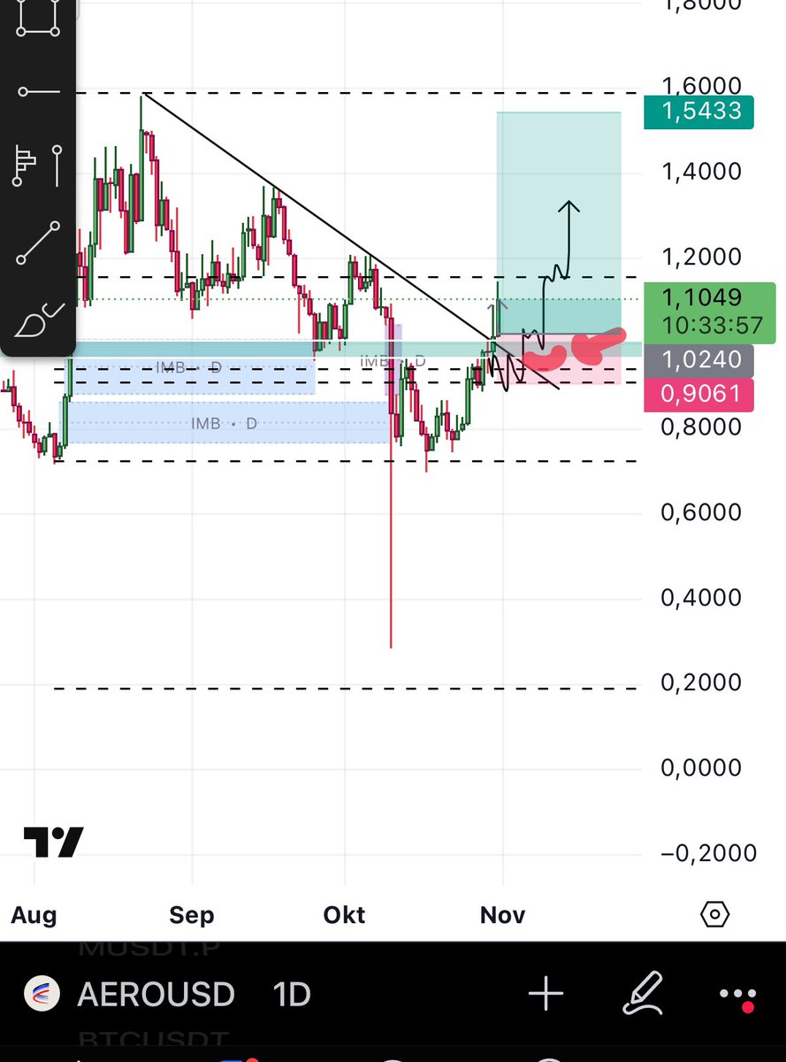 swisstrader09's tweet image. if it can hold the golden pocket, i could see it going higher…. 12% pop upon flip already 👌🏽

$AERO
