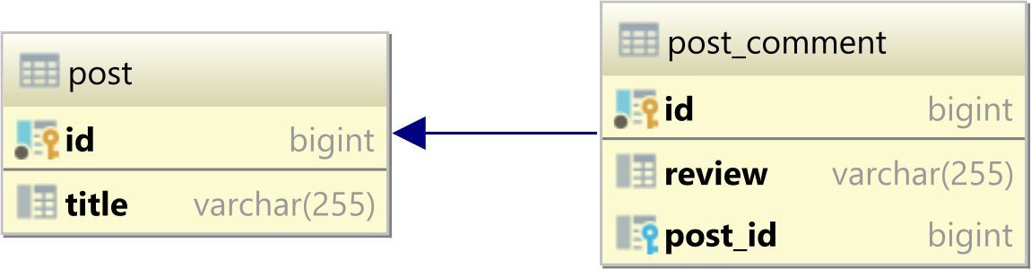 vlad_mihalcea's tweet image. A beginner’s guide to database table relationships
vladmihalcea.com/database-table…