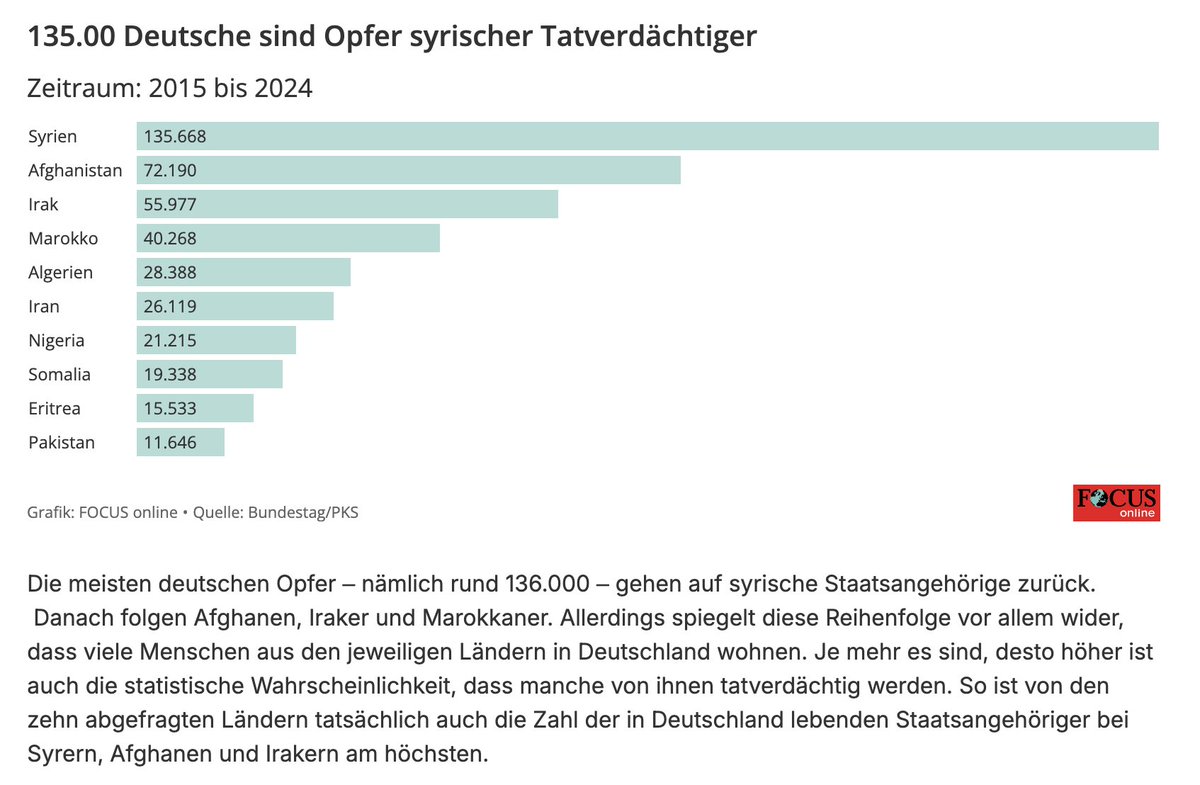 Fast eine Million Opfer durch Tatverdächtige aus größten Asyl-Herkunftsländern!

Zwischen 2015 und 2024 sind rund 426.000 Deutsche und rund 512.000 Nichtdeutsche zu Opfern von Tatverdächtigen aus 10 wichtigen Flüchtlings- Herkunftsländern geworden. 

Hat aber nix mit nix zu tun.