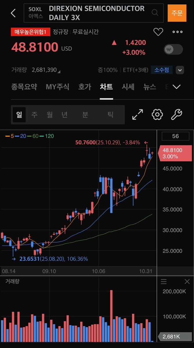 AI bubble??
Nope. 
Let’s go SOXL

No RISK, No GAIN