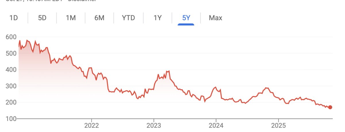 One (of many) examples of why you should likely trim employer stock holdings and not double down on your employer.....