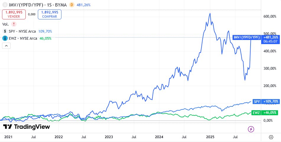 En renta variable no existe el concepto de "costo de oportunidad". Justamente porque el resultado es incierto ex-ante, entonces no podemos valuar a priori cuanto estariamos dejando de ganar por elegir otra alternativa de inversión.  

Las acciones no suben en forma lineal y suele