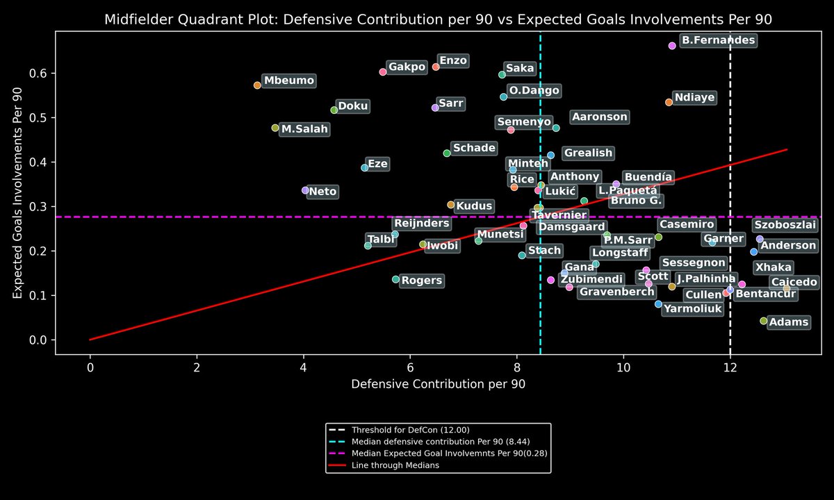 FPL_Avirup's tweet image. 1. Saka has been pretty unlucky, while Semenyo has in a way overperformed basis xGI
2. Talking about being unlucky, shout out to all Bruno owners for their patience
3. I am liking O. Dango as a budget pick if of course his minutes were nailed