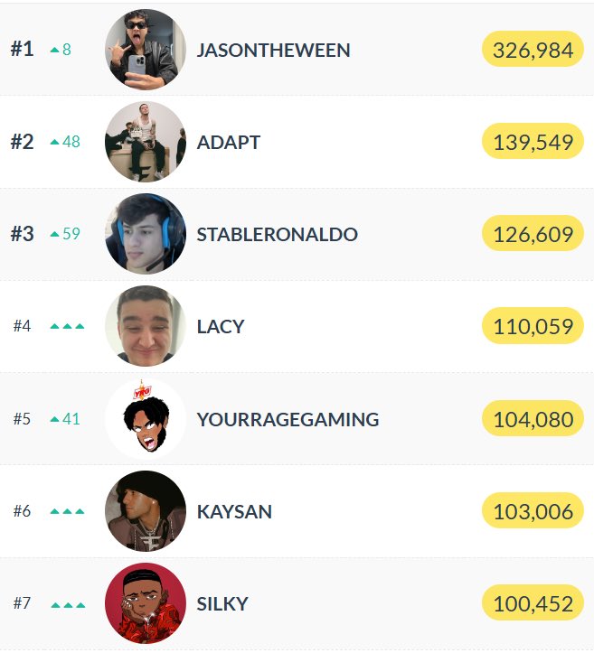 yoxics's tweet image. FaZe now owns the leaderboard 🔥

1,008,000+ subscribers