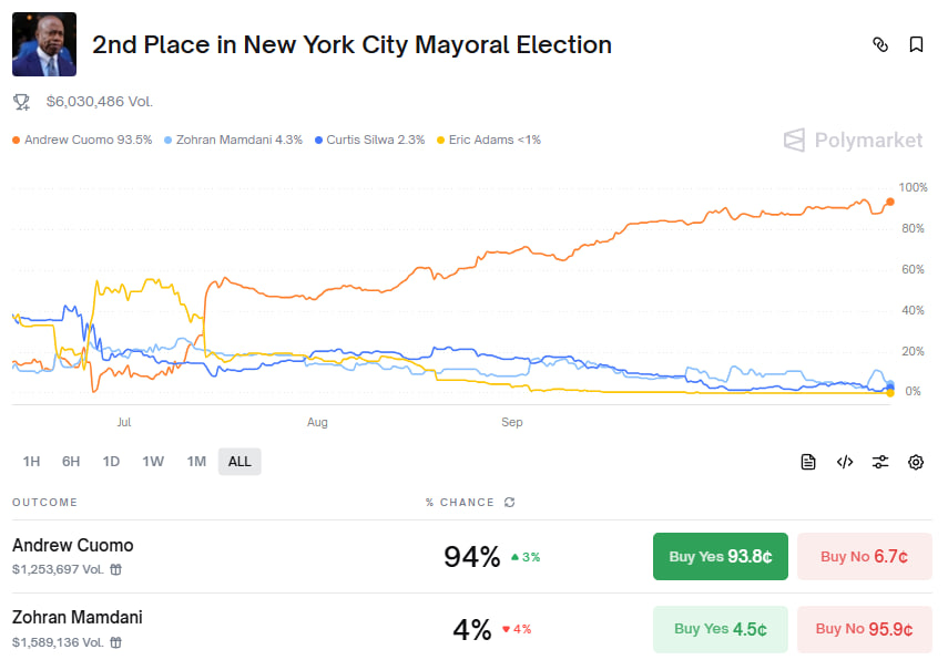 StandartXBT's tweet photo. NY Mayoral Elections

@Polymarket pretty much locked in the odds for the NYC race: grabbing a YES on Zohran Mamdani to win, and also picking up a YES on Andrew Cuomo as runner-up. 

Platform’s offering an easy +12% with almost zero risk, on these “done deal” elections. I can't skip it

#zohranfornyc #NY
