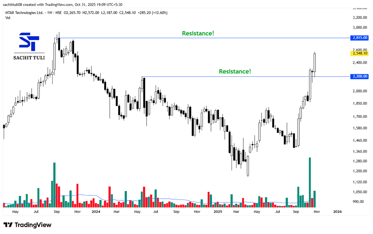 sachittuli's tweet image. #MTARTECH 

2288 &amp;lt;&amp;lt; 2548 

#StockMarketIndia #StockMarket
