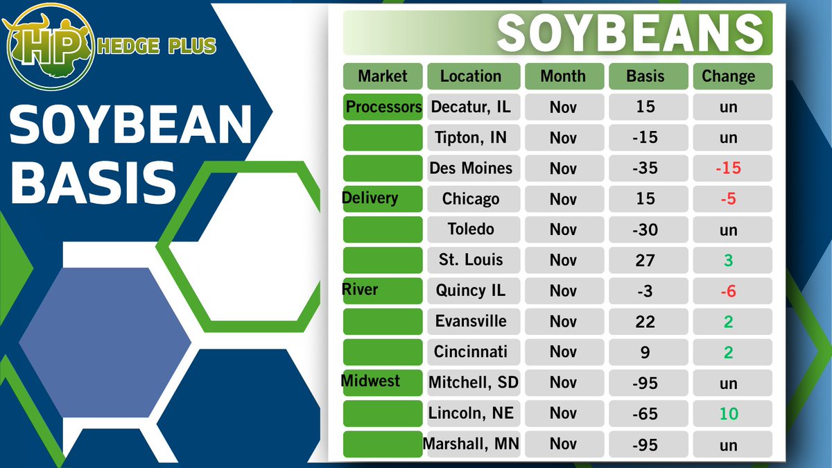 Soybean basis at the Gulf and some river terminals moved higher on the news of renewed demand from China while basis in the Midwest was reported as mixed with some farmers selling while other wait for better prices