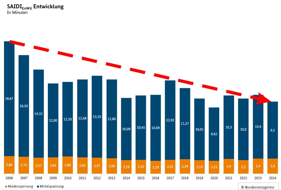 <a href="/BlackoutNews_DE/">Blackout News</a> Genau das Gegenteil ist der Fall:
- die Stomimporte sinken
- die Strompreise fallen
- die Versorgungssicherheit steigt (SAIDI sinkt)
energy-charts.info/charts/energy/…