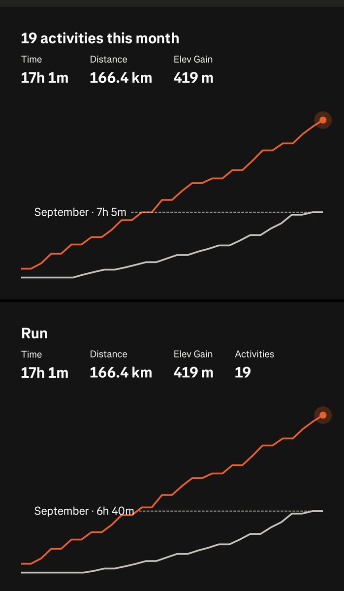 I’ve just completed Run 50 Miles in October for Prostate Cancer Research
Not ran since school but managed just shy of 104 miles (4 marathons in 4 weeks or 19 running days) 
My Dad has this and it’s not curable so that was my motivation
Am I proud of myself hell yeah!! 😇