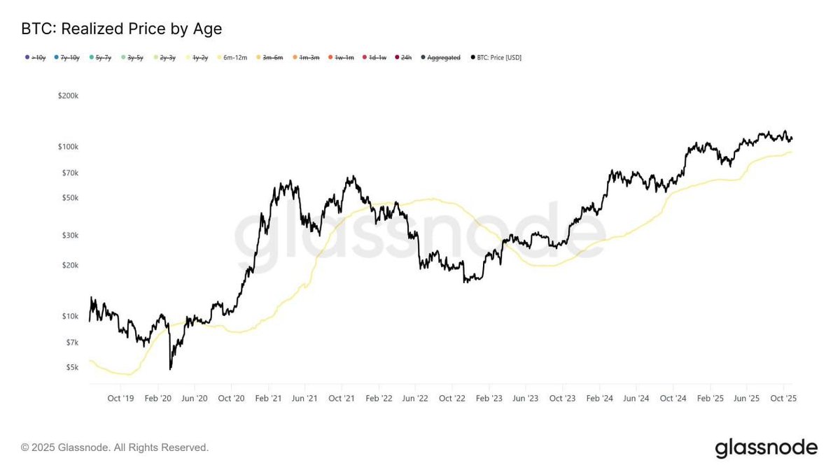 ImCryptOpus's tweet image. 🧠

Veteran Sellers Making Moves

Bitcoin&apos;s struggling to break back above $126k, with long-term holders keeping up their steady profit‑taking. Glassnode #insights reveal these pros, after months of stacking, are cashing in gradually, fueling ongoing downward pressure. ➡️…