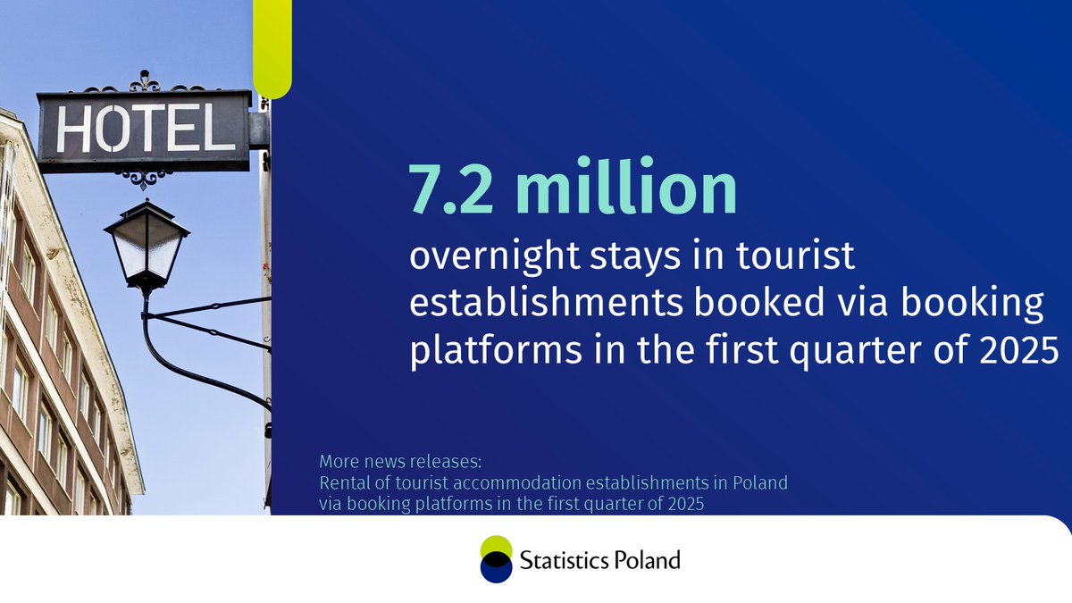 Through Airbnb, Booking and Expedia, 1.1 million bookings of stays in tourist accommodation establishments in Poland were made in the first quarter of 2025 (+170 YoY).

🔗tinyurl.com/584b5npk

#StatsPoland #airbnb #booking #expedia