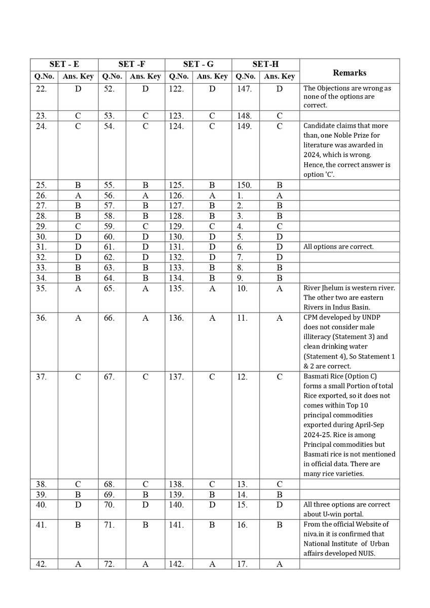 ABHISRI2021's tweet image. Final Answer Key

Integrated 71st CCE (Preliminary)

Subject- General Studies

#BPSC #BPSCUpdates #BPSC71st #BPSCCE #BPSC71stExam #BPSCAnserKey #BPSCExam #71stCCE #BPSCNotice

5 प्रश्न delete किया गया।

महोदय, 

कौन सा नशा करके प्रश्न सेट किया जाता है कमेटी द्वारा?