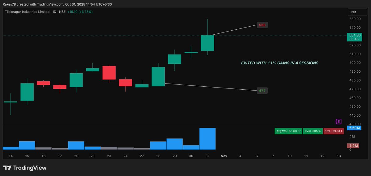 learnwithrakesh's tweet image. #TI Exited with 11% Gains in 4 days.. 🙂