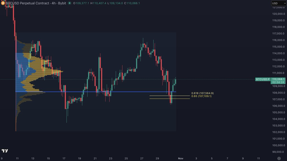 Bitcoin is getting a bounce at the lower Golden Pocket.

It's now or never: youtube.com/watch?v=lt3x2G…
