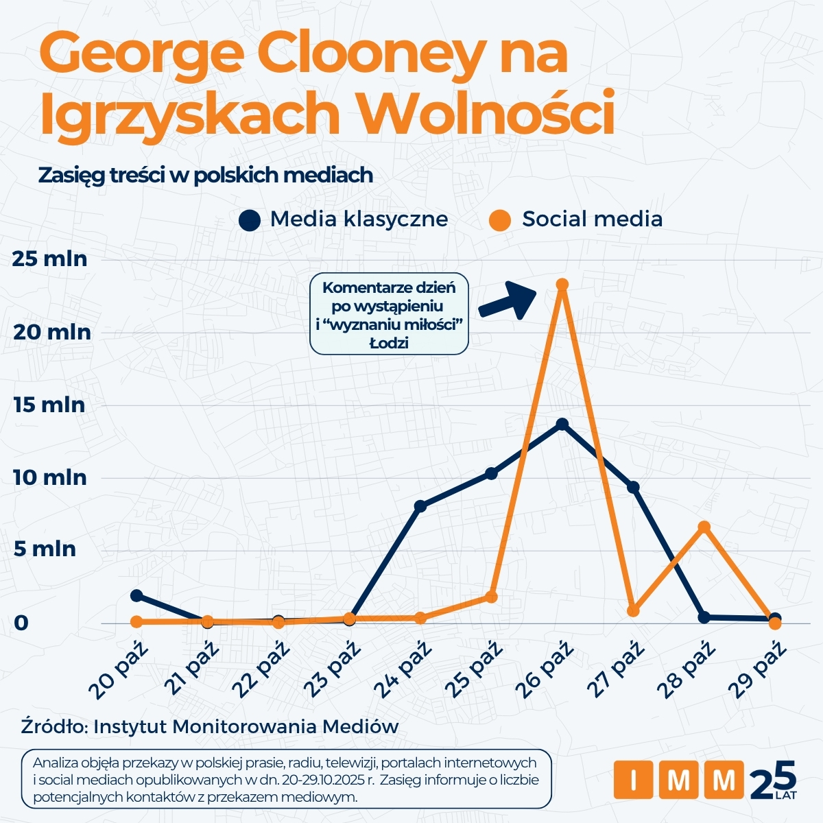IMMonitoring's tweet image. 📣 George Clooney w @Miasto_Lodz - spektakularne zainteresowanie mediów, silne emocje w sieci i promocja miasta.

Pełna analiza 🔗 imm.com.pl/baza-wiedzy/ak…

📤@HannaZdanowska @ClooneyFDN @DziennikLodzki @Freedom_Games