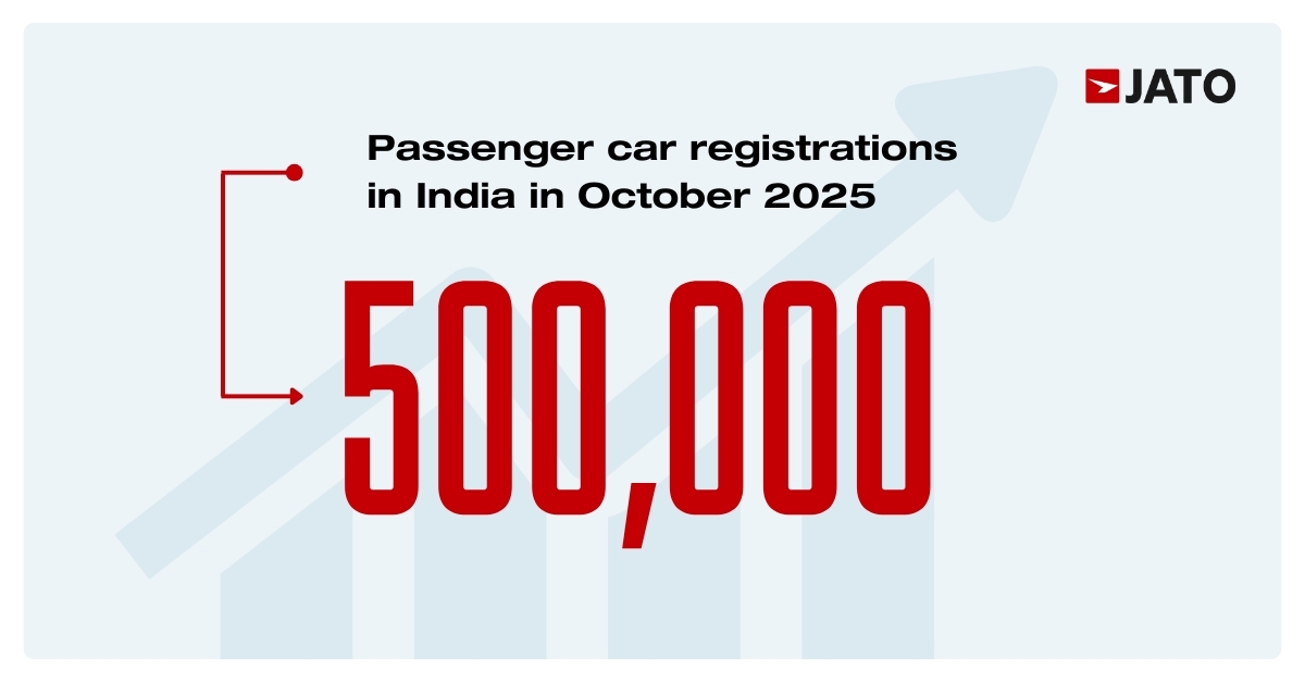 This month, India's passenger car registrations hit 500,000+ units. 
A testament to India's demand, growing aspirations, and increasing momentum of the world's third-largest automotive market.

We're proud to track every registration, trend, and shift that shapes this journey.