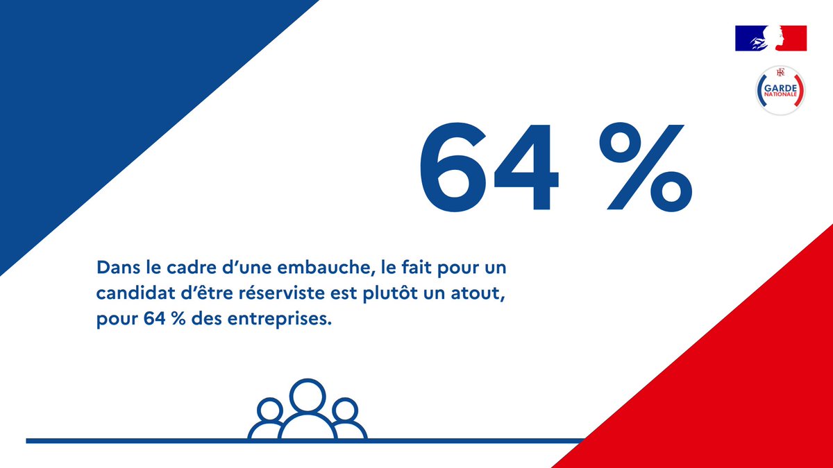 📊Selon l’enquête de <a href="/InstitutCSA/">Institut CSA</a> 2025, 64 % des entreprises considèrent qu’être réserviste constitue un atout dans le cadre d'un recrutement.
Une belle reconnaissance de l’engagement citoyen et du lien armées-nation 🇫🇷
👉…et-minarm-admin.cloud.defense.gouv.fr/garde-national…
