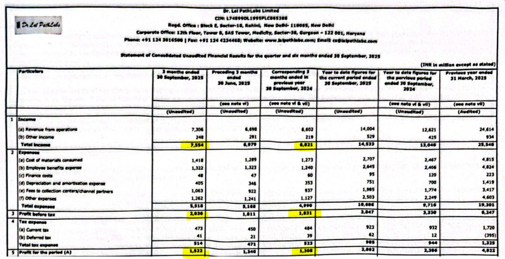 IndianStockEco's tweet image. 🚨Dr. Lal PathLabs:
👉Q2 Results
🟢Revenue &amp;amp; Profit -Up⬆️ (YoY &amp;amp; QoQ)
#LalPathLabs #Q2Results #Q2FY26 #Q2withIndianStockEco #StocksToWatch #stockmarketsindia #stockmarketnews #nifty #indianstockeco