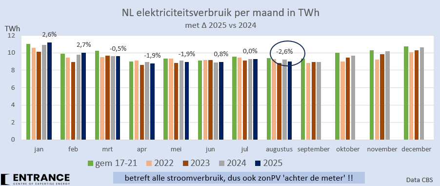 Net zoals in de rest van Europa stijgt de NL stroomvraag niet. In aug '25 was het verbruik zelfs 2,6% lager (!) dan in aug '24.
Extra verbruik voor transport, warmte en ICT wordt teniet gedaan door verbeterde efficiëntie en lagere industriële productie.
#grafiekvandedag