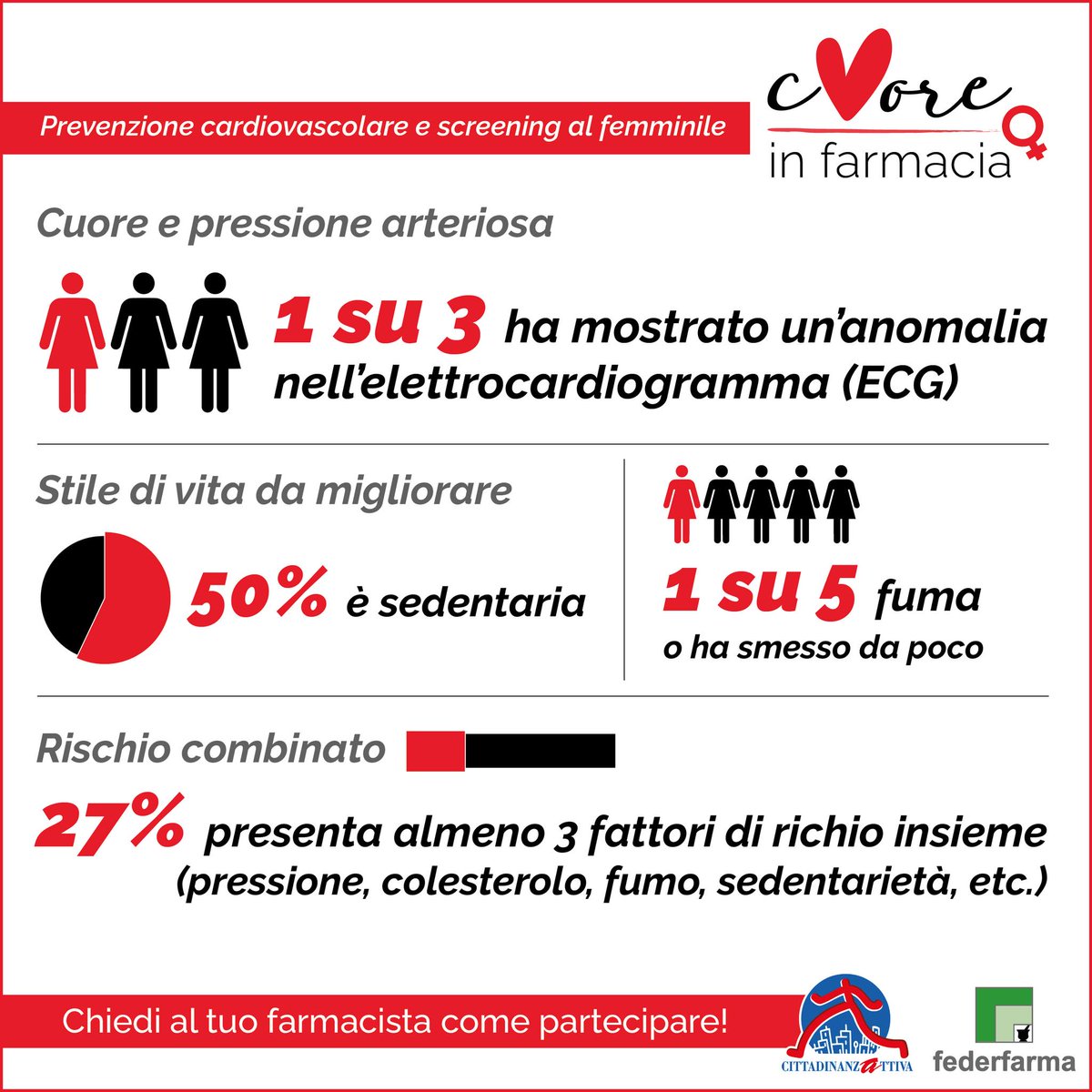 ❤️ 9 donne su 10 presentano fattori di rischio cardiovascolare: è il risultato di “#CuoreInFarmacia”, la campagna di <a href="/Cittadinanzatti/">Cittadinanzattiva APS</a>  e #Federfarma.
La prevenzione al femminile passa anche dalle farmacie. Leggi il report al link
cittadinanzattiva.it/progetti/17050…