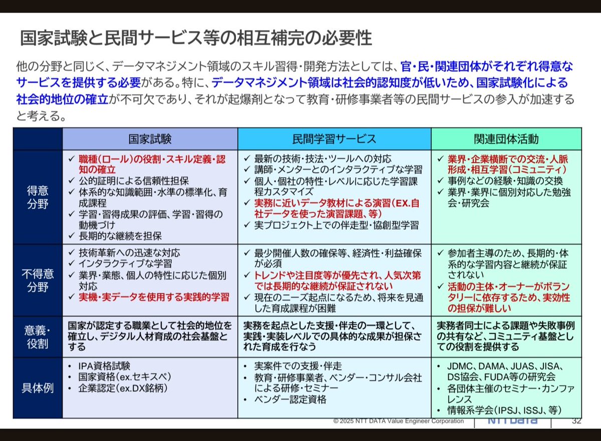 yoshimura_datam's tweet image. データマネジメント試験の続報が来ましたね。
生成AI時代にデータ基盤はより求められる時代になるのでその前に国も本腰入れて取り組んでいきそうです。
ipa.go.jp/jinzai/skill-g…