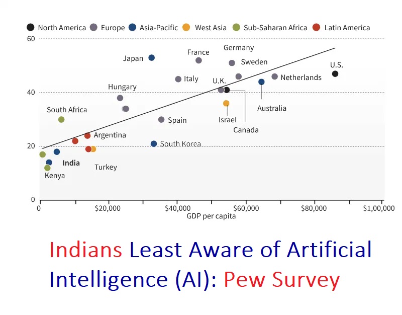 rajeshchand_01's tweet image. Indians Least Aware of Artificial Intelligence (AI): Pew Survey
Read More : eminent-ias.com/daily-current-…
#ArtificialIntelligence #PewResearch #AIawareness #UPSC #UPSC2025 #UPSCPrelims #UPSCMains #CurrentAffairs #UPSCPreparation #BPSC #MPPSC #JPSC #UKPSC #UPPSC #RPSC  #WBCS #SSC