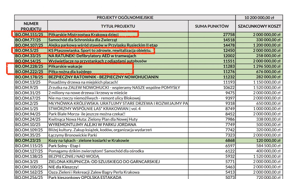 Wyniki krakowskiego budżetu obywatelskiego. Ludność chce wincyj piłki.