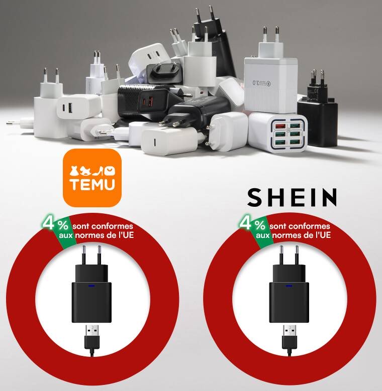 ⚠️ Ne branchez jamais un adaptateur secteur USB acheté sur Temu ou Shein.

Sur 54 modèles testés par <a href="/UFCquechoisir/">UFC-Que Choisir</a> :
❌ 51 défectueux
⚡️ certains risquent l’incendie ou l’électrocution
✅ seulement 2 conformes aux normes européennes

💬 Et vous, déjà tenté par un chargeur à 3 €