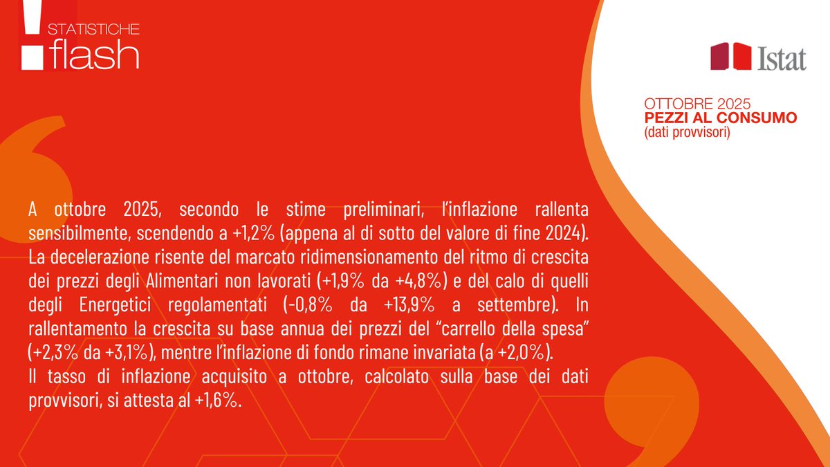 Secondo le stime preliminari, nel mese di ottobre 2025 inflazione all’ 1,2% da 1,6% nel mese precedente

istat.it/comunicato-sta…

#istat