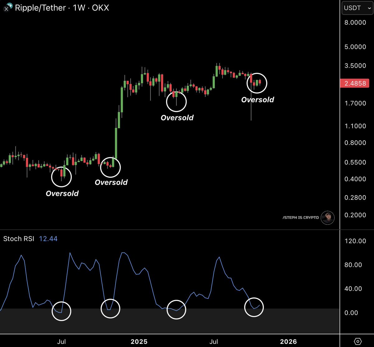 Steph_iscrypto's tweet photo. $XRP is oversold! 👇 https://t.co/424dlzKwAL