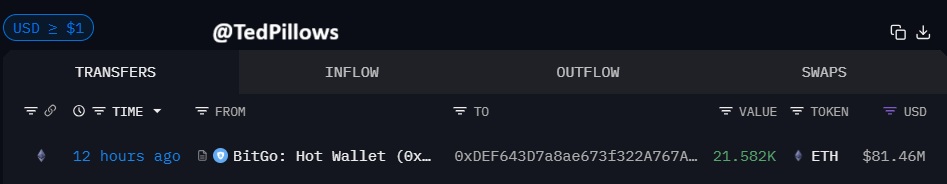 TedPillows's tweet photo. Bitmine has bought $165,700,000 in $ETH today.

Did Tom Lee find an infinite money glitch like Saylor? https://t.co/e4Be9kFYqK