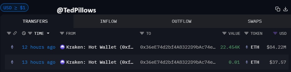 TedPillows's tweet photo. Bitmine has bought $165,700,000 in $ETH today.

Did Tom Lee find an infinite money glitch like Saylor? https://t.co/e4Be9kFYqK