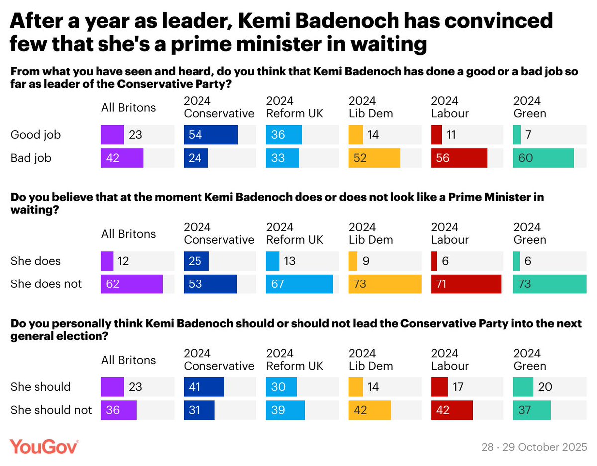 YouGov's tweet photo. After a year as party leader, Kemi Badenoch has convinced just 12% of Britons that she looks like a prime minister in waiting

She does: 12%
She does not: 62%

2024 Conservative voters
She does: 25%
She does not: 53%

https://t.co/ny4auyihiP https://t.co/DIbgt1N6om