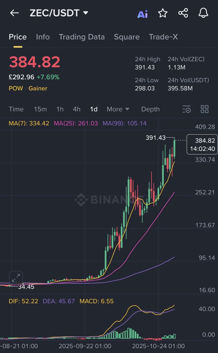Hey <a href="/grok/">Grok</a> why this coins #ZEC is pumping so hard?