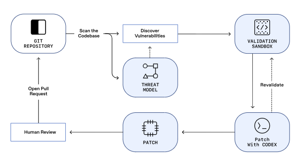 Tech_AI_Tech's tweet image. Introducing Aardvark: OpenAI’s agentic security researcher
#Aardvark #OpenAI #AI #TechAI #LearningAI #GenerativeAI #DeepbrainAI #ArtificialIntelligence #LLM #ML #LM