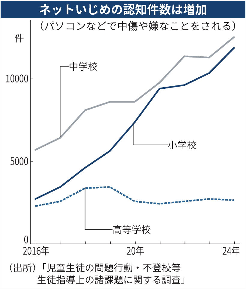 わからないような」ネットいじめ増加、5年で1.5倍 https://t.co/e1RtTwDh5C  A子がアプリのプロフィール欄を「ムカつく」と変更すると、D子は自分のことだと察して傷つく。 D子がやめてよと言っても「自意識過剰」とからかわれる――。  いじめの形が変化しています。, image size:820x964
