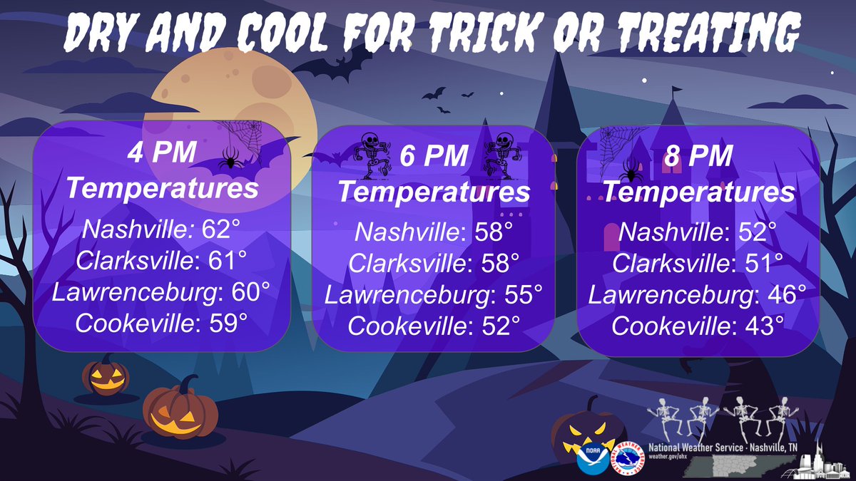 Grab a jacket to go with your costume this evening! Cool and dry conditions in store for all the Halloween happenings across Middle Tennessee.