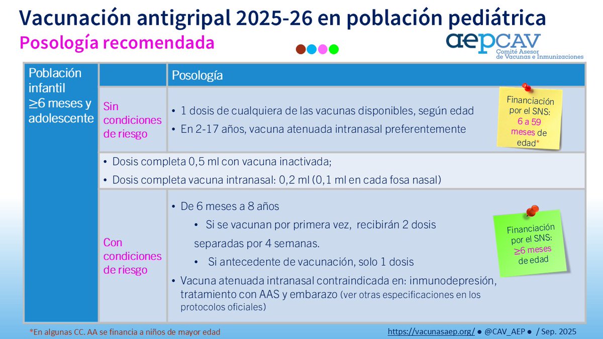 Recomendaciones de vacunación antigripal 2025-2026 por el CAV-AEP.
El personal sanitario juega un papel muy relevante en la recomendación de la vacunación, elemento esencial en la decisión de vacunarse frente a la gripe.
vacunasaep.org/profesionales/…