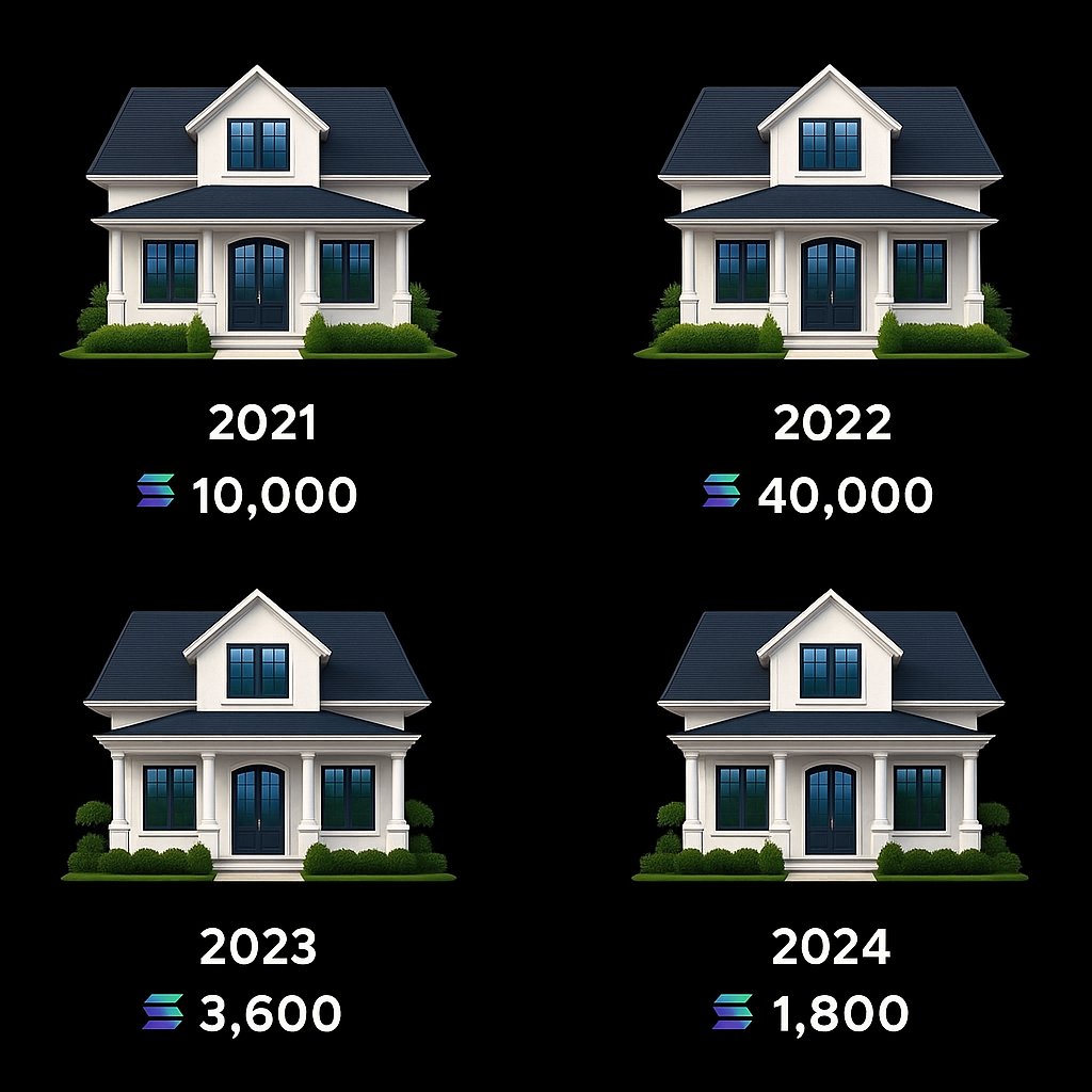 The average U.S. home price in SOL keeps dropping. Life’s literally getting cheaper with Solana.