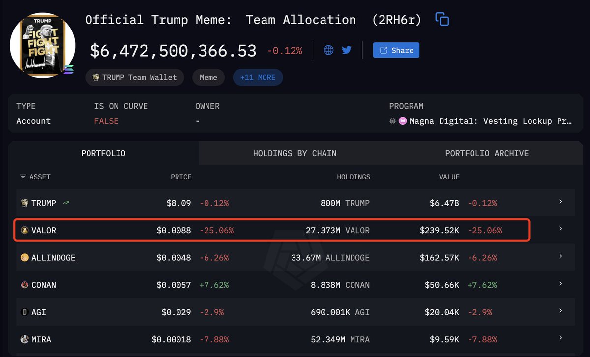 🇺🇸 UPDATE: The Official Trump memecoin wallet now holds 27.37M $VALOR  ($240K). Its largest position after $TRUMP. The token, launched on America  Launchpad, is rapidly gaining traction across political crypto circles.