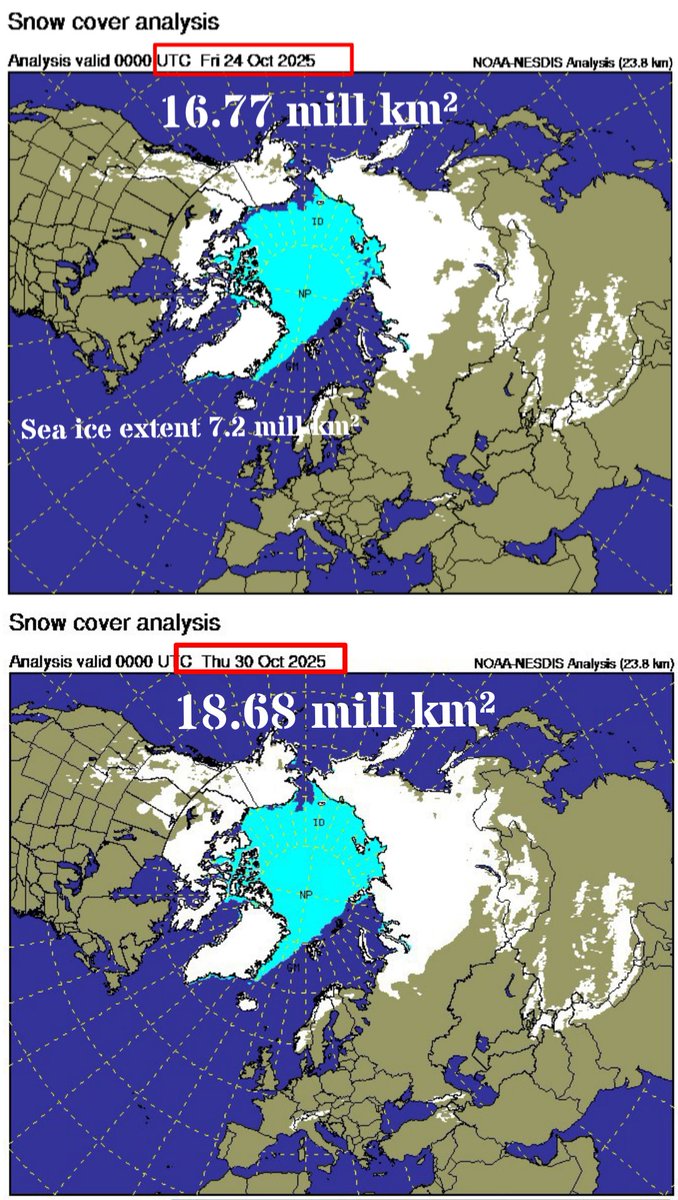Northern hemisphere snow extent updated.
