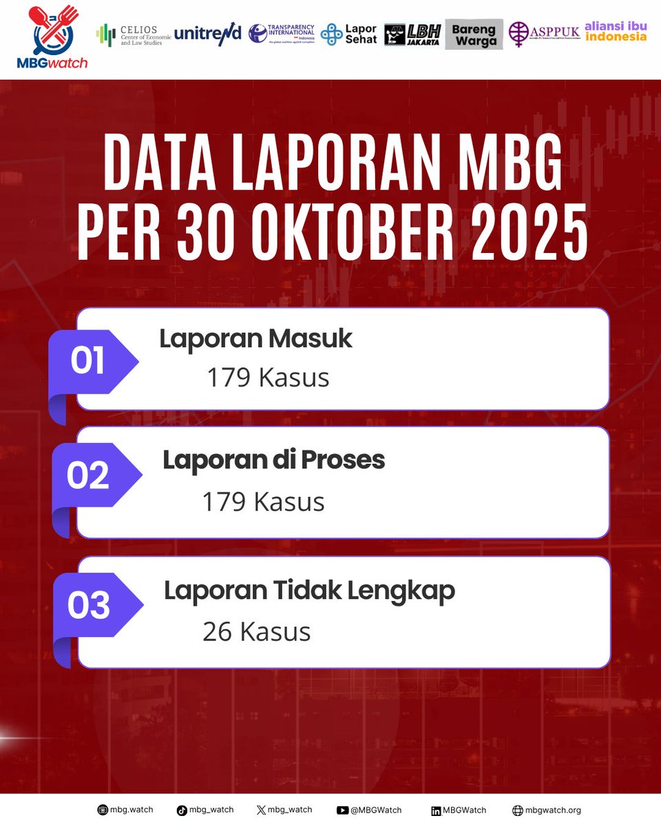 MBG_Watch's tweet photo. [Update Laporan MBG Watch per 30 Oktober 2025]

Dalam dua minggu terakhir, kami menerima 179 laporan yang sebagian besar berkaitan dengan: Kualitas gizi dan keamanan makanan, kasus keracunan, dan pengelolaan dapur serta fasilitas pendukung. #MBGWatch #mbg #makanbergizigratis https://t.co/OTkrVH9nrR