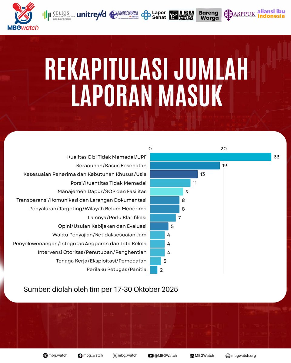 MBG_Watch's tweet photo. [Update Laporan MBG Watch per 30 Oktober 2025]

Dalam dua minggu terakhir, kami menerima 179 laporan yang sebagian besar berkaitan dengan: Kualitas gizi dan keamanan makanan, kasus keracunan, dan pengelolaan dapur serta fasilitas pendukung. #MBGWatch #mbg #makanbergizigratis https://t.co/OTkrVH9nrR