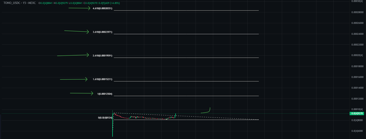 Big IF, but IF, #TONO $TONO can keep pumping (there are always pullbacks) these are the targets based on the fib extension.