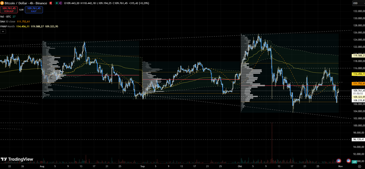 Tmxpy's tweet image. Last day of the month. All in all a very mixed monthly session with bullish momentum early on but liquidation lower. From a value perspective all markets established value lower but held the higher TF range/trend structure. (Reclaim level BTC 144.5k$, ETH 4k$ and SOL 202$)